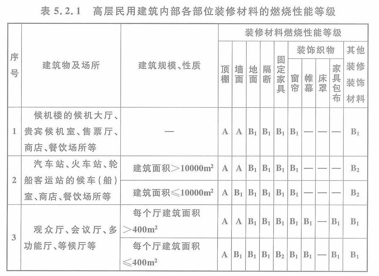 表5.2.1 高层民用建筑内部各部位装修材料的燃烧性能等级