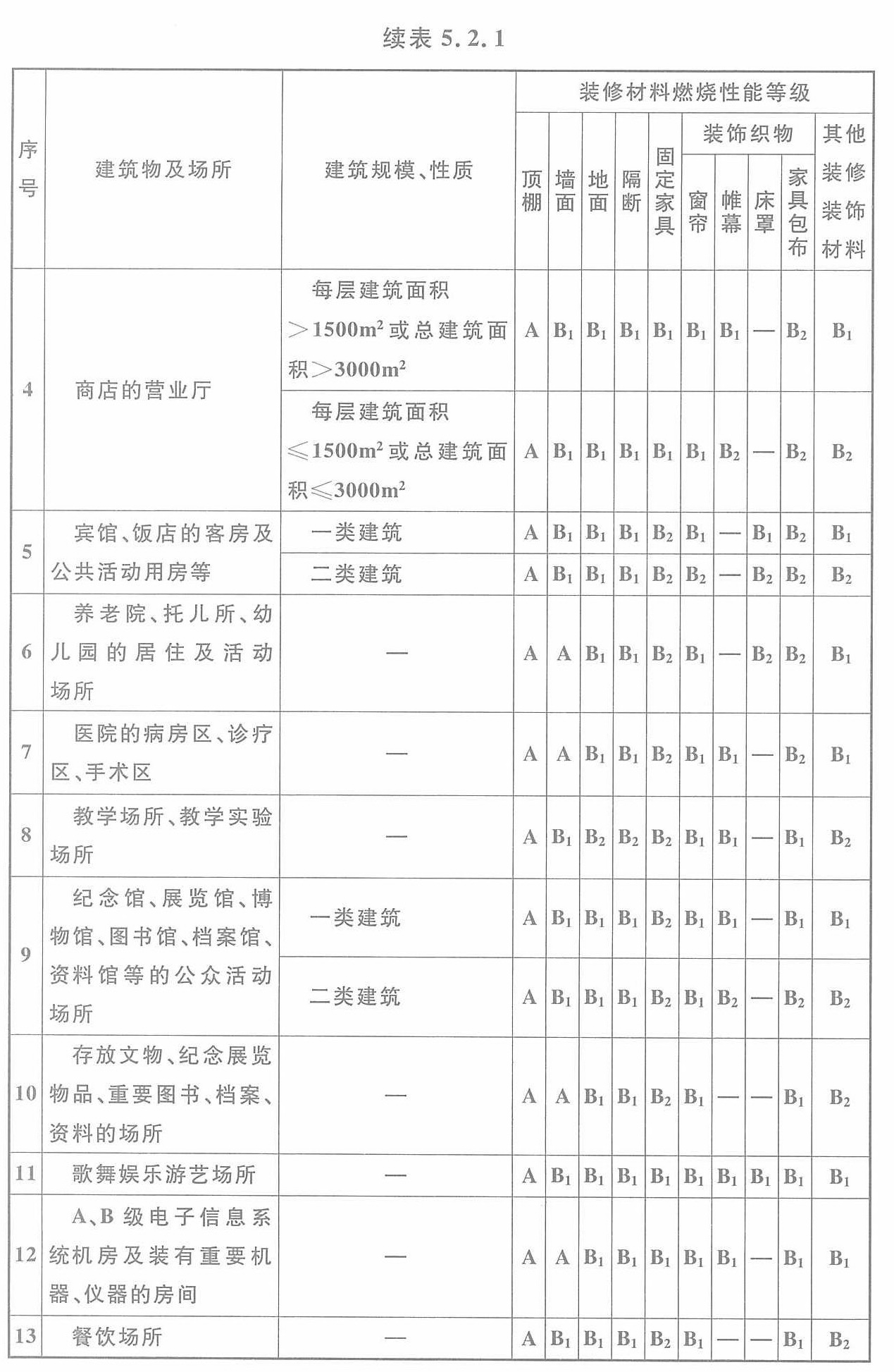 表5.2.1 高层民用建筑内部各部位装修材料的燃烧性能等级