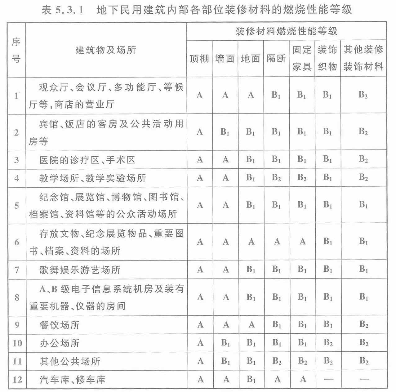 表5.3.1 地下民用建筑内部各部位装修材料的燃烧性能等级