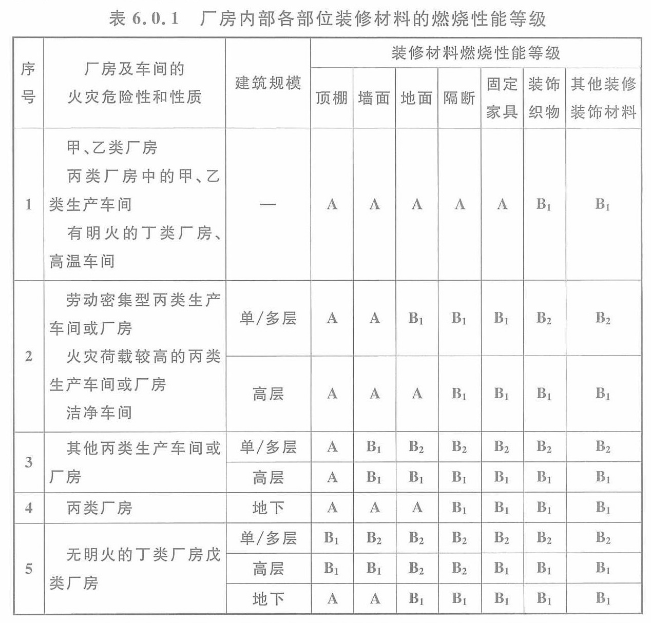 表6.0.1 厂房内部各部位装修材料的燃烧性能等级