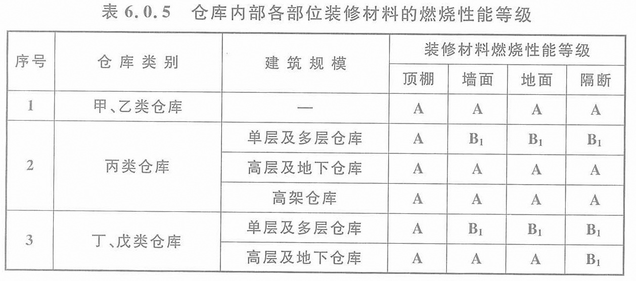 表6.0.5 仓库内部各部位装修材料的燃烧性能等级