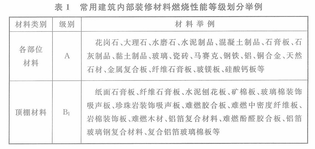 表1 常用建筑内部装修材料燃烧性能等级划分举例