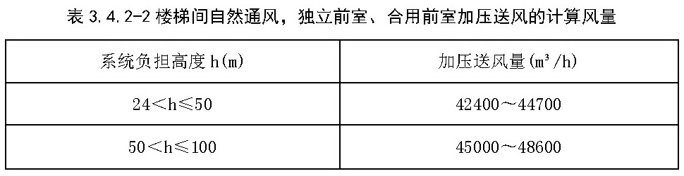 表3.4.2-2 楼梯间自然通风，独立前室、合用前室加压送风的计算风量