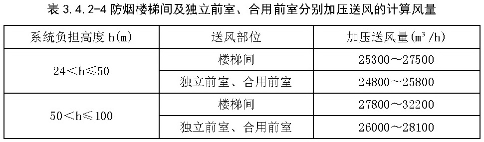 表3.4.2-4 防烟楼梯间及独立前室、合用前室分别加压送风的计算风量