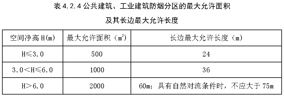 表4.2.4 公共建筑、工业建筑防烟分区的最大允许面积 及其长边最大允许长度