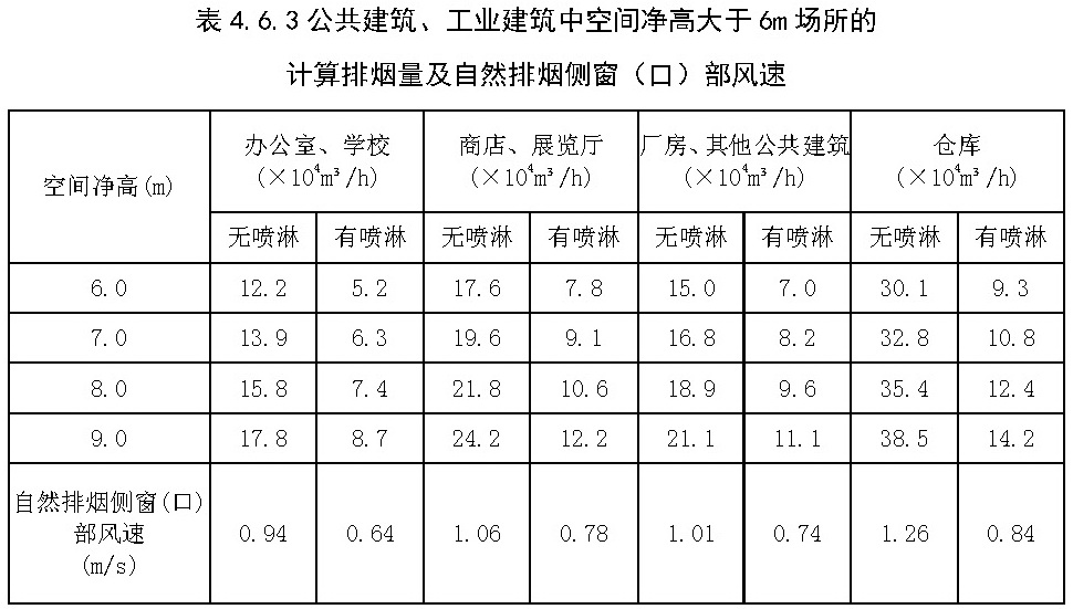 表4.6.3 公共建筑、工业建筑中空间净高大于6m场所的计算排烟量及自然排烟侧窗（口）部风速