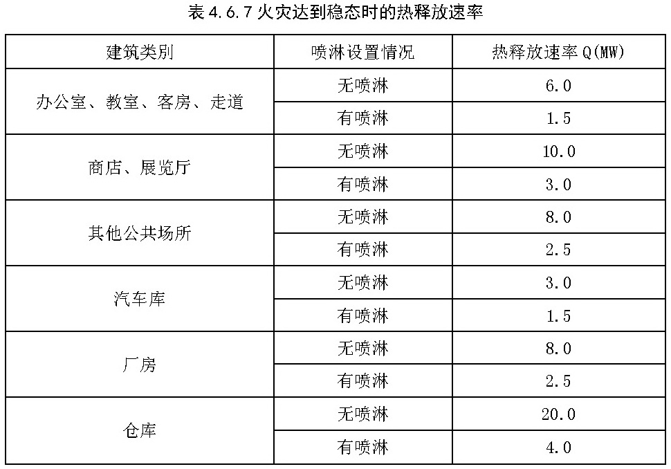 表4.6.7 火灾达到稳态时的热释放速率