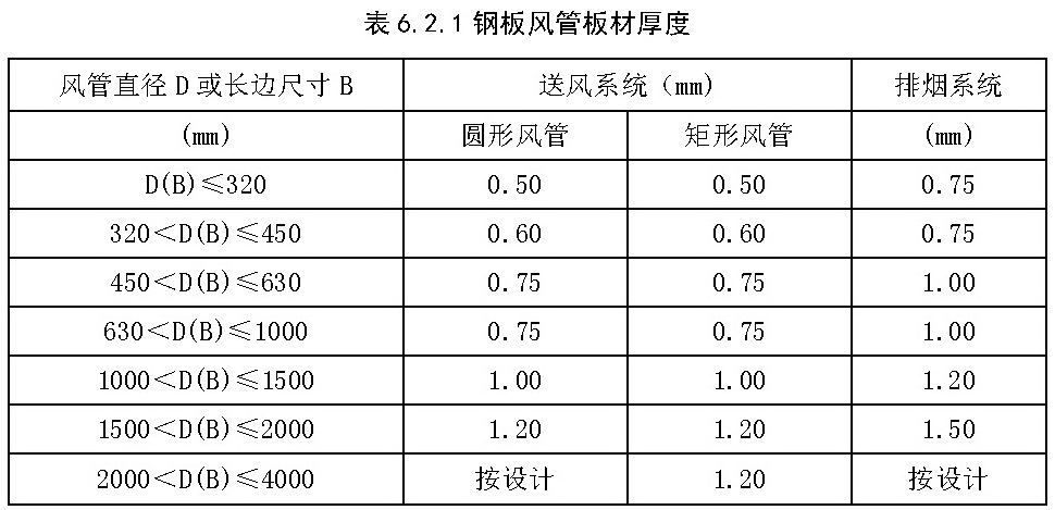 表6.2.1 钢板风管板材厚度