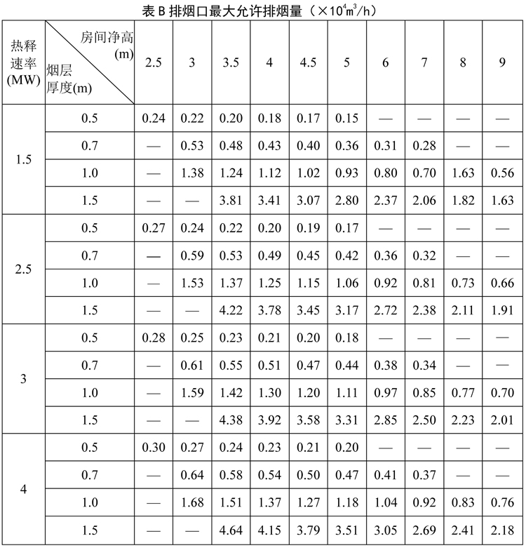 表B 排烟口最大允许排烟量（×104m3/h）