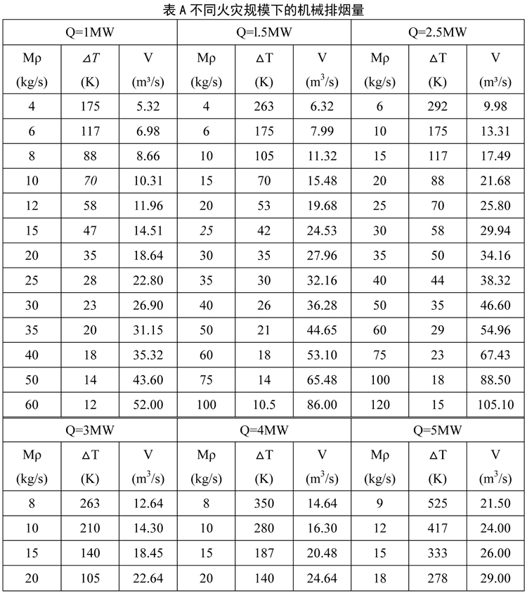 表A 不同火灾规模下的机械排烟量