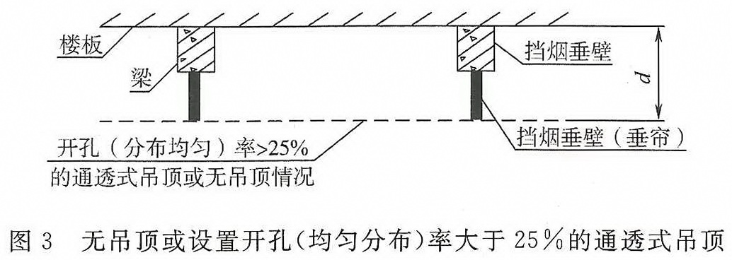 图3 无吊顶或设置开孔（均匀分布）率>25％的通透式吊顶