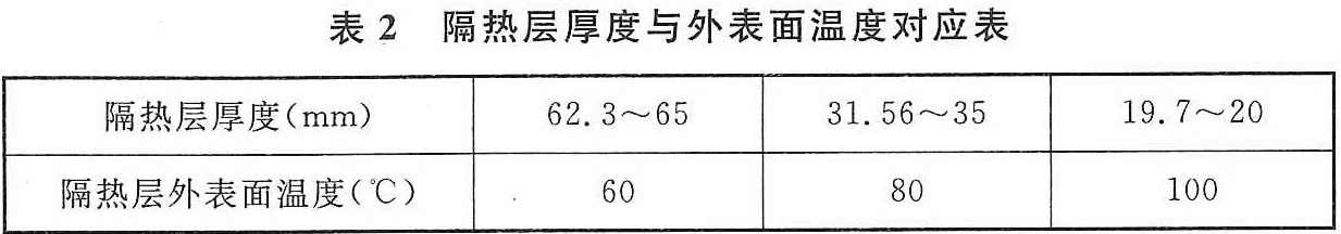 表2 隔热层厚度与外表面温度对应表