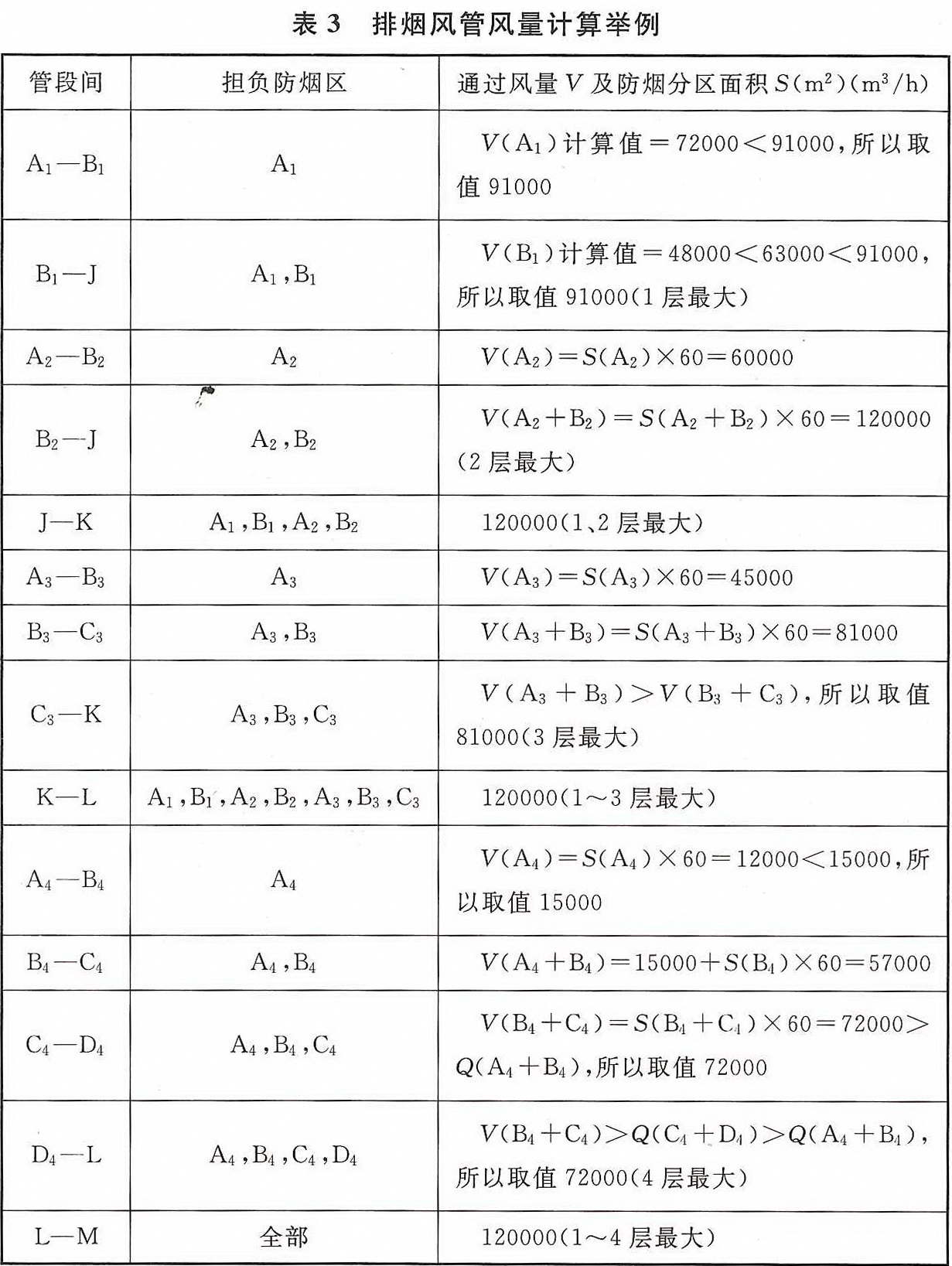 表3 排烟风管风量计算举例