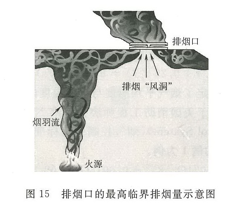 图15 排烟口的最高临界排烟量示意图