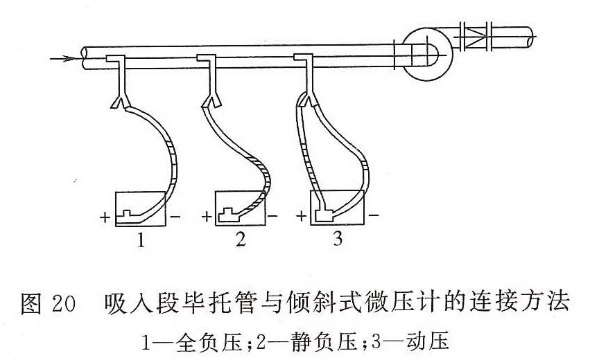 图20 吸入段毕托管与倾斜式微压计的连接方法