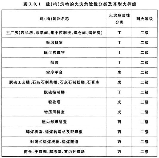 表3.0.1 建（构）筑物的火灾危险性分类、耐火等级及防火分区