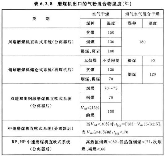 表6.2.8 磨煤机出口的气粉混合物温度（℃）