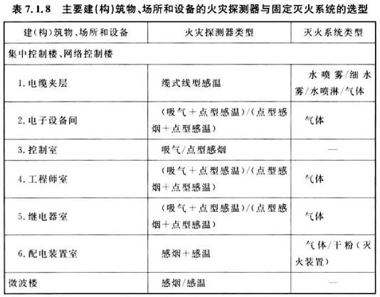 表7.1.8 主要建(构)筑物、场所和设备的火灾探测器与固定灭火系统的选型