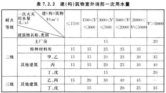 表7.2.2 建(构)筑物室外消防一次用水量