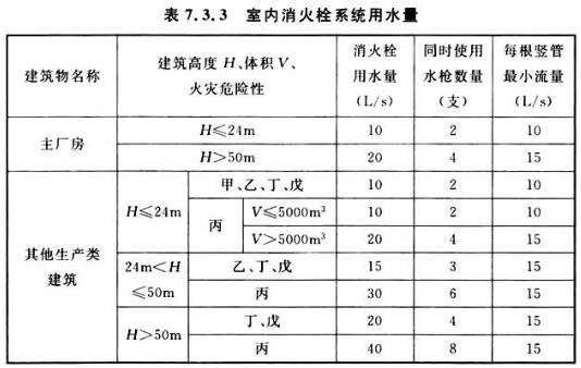 表7.3.3 室内消火栓系统用水量