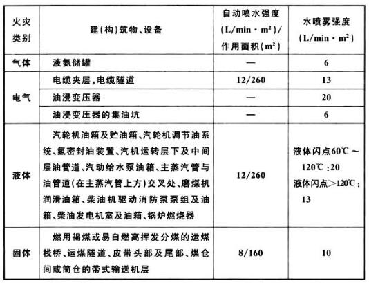 自动喷水、作用面积强度及水喷雾强度