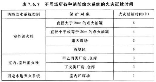 表7.6.7 不同场所各种消防给水系统的火灾延续时间