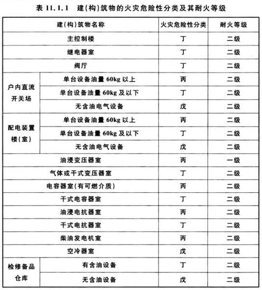 表11.1.1 建(构)筑物的火灾危险性分类及其耐火等级