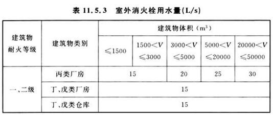 表11.5.3 室外消火栓用水量(L/s)