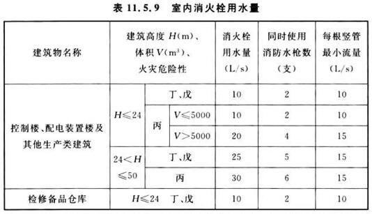 表11.5.9 室内消火栓用水量