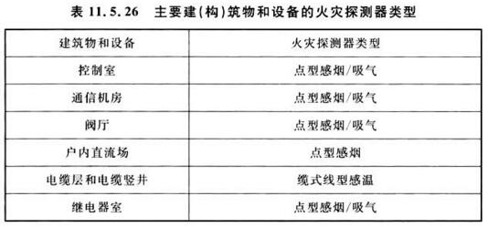 表11.5.26 主要建(构)筑物和设备的火灾探测器类型