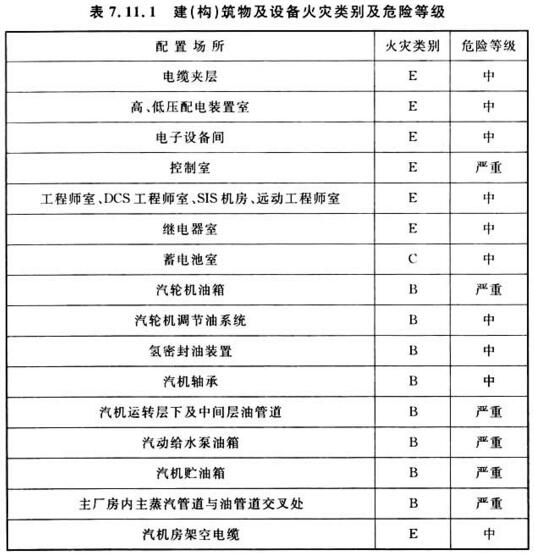 表7.11.1 建(构)筑物及设备火灾类别及危险等级