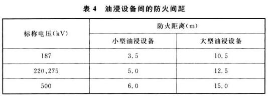 表4 油浸设备间的防火间距