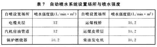 表7 自动喷水系统设置场所与喷水强度